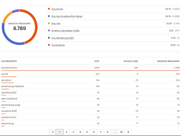 etsy statistiken auswerten