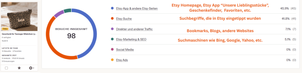 Das Listing und die Trafficquellen
